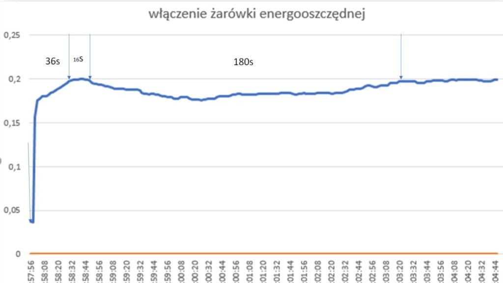 żarówka energooszczędna pobór prądu przy włączaniu.